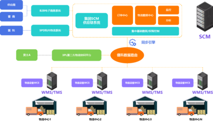 供應鏈管理（SCM）及其配套服務 構建高效協同的現代企業價值鏈