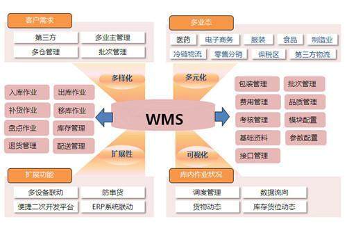 供應鏈達人分享 選對倉庫管理系統(WMS)的套路與經驗